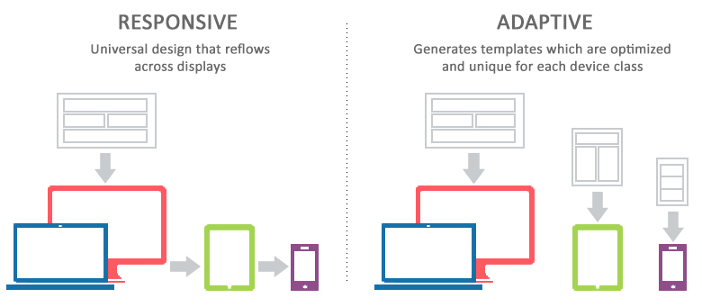 Responsive Vs Adaptive Web Design